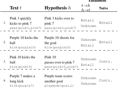 Figure 1: The original Sportscaster training setup:a text x paired with a set of meaning representa-tions z derived from events occurring in a 2-d soc-cer simulator