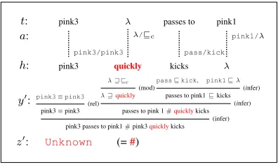 Figure 3: The inference training setup: an orderedpair (t, h) annotated with a sentence-level infer-ence relation z0.The goal is to learn a hiddenalignment a between t, h, and a hidden proof (tree)y0 that generates the target inference.