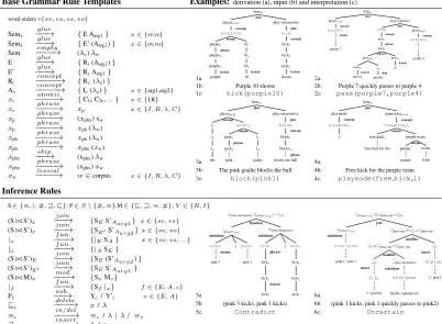 Figure 4:The top are rule templates for building a semantic grammar with examples from theSportscaster domain