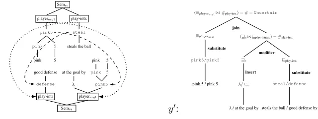 Figure 6: An example produced by our model: (t, h) are the text and hypothesis, z0 is the inferenceannotation/relation that holds between t ! h, a is a phrase alignment between both sentences, and y0 isa (simpliﬁed) proof tree that generates the target inference.