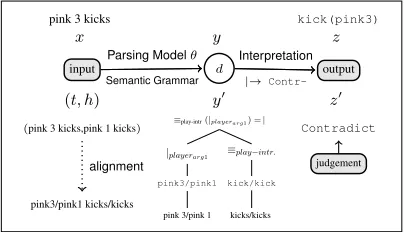 Figure 7: The prediction model: input is mappedto a hidden derivation d using a PCFG (parame-terized by ✓), which is then used to generate anoutput semantic representation