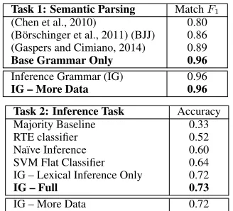 Table 1: Results on the semantic parsing (top) andinference (bottom) cross validation experiments.