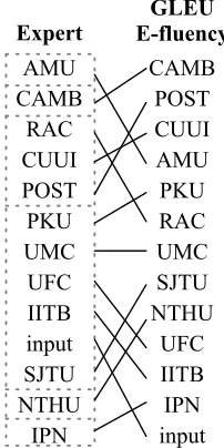 Figure 5: Mean GLEU scores with different numbers ofﬂuency references. The red line corresponds to the aver-age GLEU score of the 12 GEC systems and the verticalbars show the maximum and minimum GLEU scores.