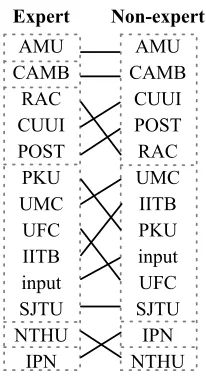 Figure 6: Output of system rankings by experts and non-experts, from best to worst. Dotted lines indicate clustersaccording to bootstrap resampling (p ≤ 0.05).