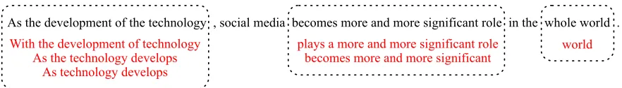 Figure 1: An ungrammatical sentence that can be corrected in different ways.