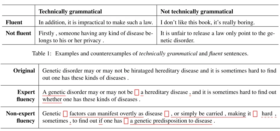 Table 1: Examples and counterexamples of technically grammatical and ﬂuent sentences.