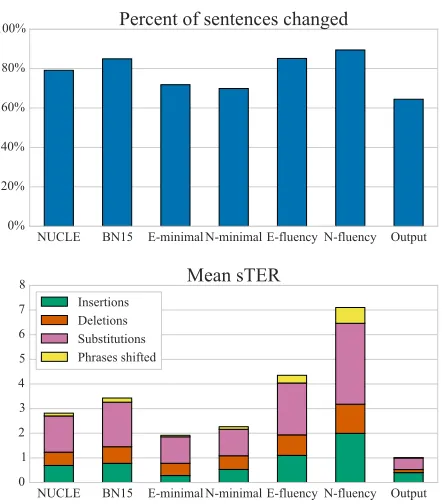 Table 4:A comparison of annotations across differentannotators (E for expert, N for non-expert)