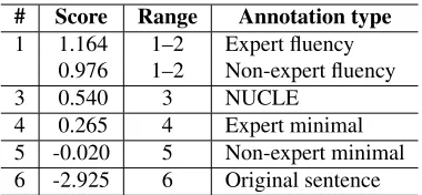 Table 5: Human ranking of the new annotations by gram-maticality. Lines between systems indicate clusters ac-cording to bootstrap resampling at p ≤ 0.05