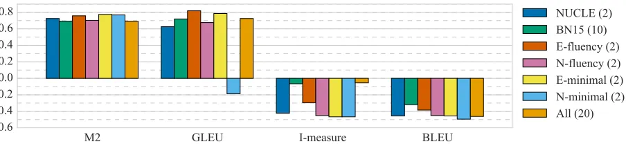 Table 6:Correlation between the human ranking andmetric scores over different reference sets