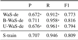 Table 7: German dataset statistics on verbs.