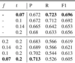 Table 2: Sense statistics of automatically labeled corpora.
