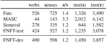 Table 3: Test dataset statistics on verbs; inst(s/r): numberof ambiguous sense and role instances in the datasets.