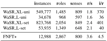 Table 5: Role statistics of automatically labeled corpora.