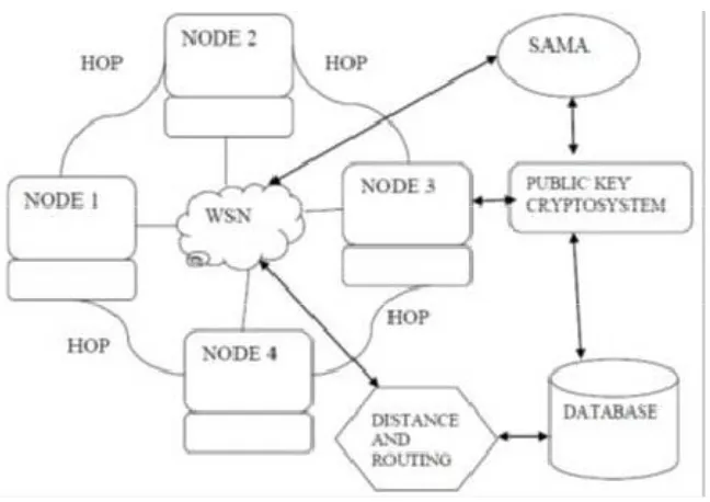 Fig: Hop by Hop Message Authentication and Source Privacy in Wireless Sensor Networks