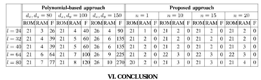 TABLE 3: Memory (KB) for the Two Schemes (TelosB) (F Stands for Flash Memory) 