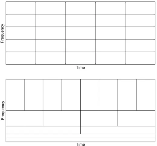 Figure 2.1: The time-frequency resolution for both the STFT (upper panel) and CWT (lower panel) .