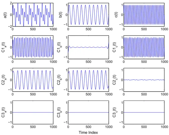 Fig. 3.1 demonstrates the modal alignment properties of the MEMD algorithm.