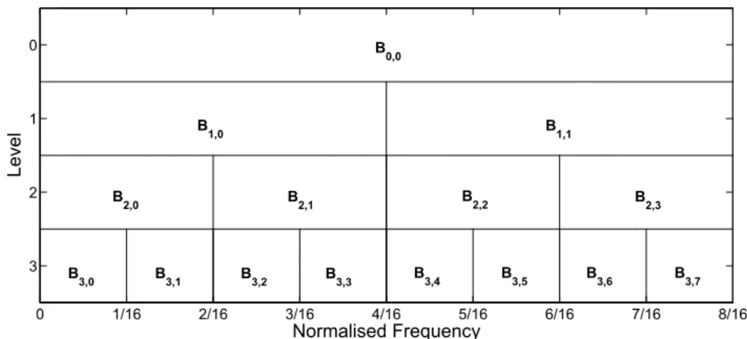 Figure 4.1: The partitioned frequency domain with the multivariate bandwidth given by B l s ,m s , where l s corresponds to the level of the frequency band, and m s is the frequency band index.