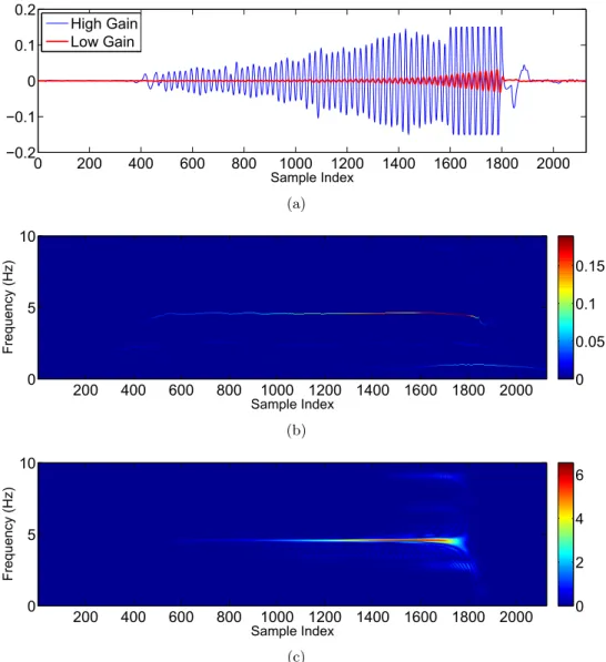 Figure 4.5: Time-frequency analysis of Doppler radar data. (a) The time domain wave- wave-forms of both the high gain and low gain Doppler radar data