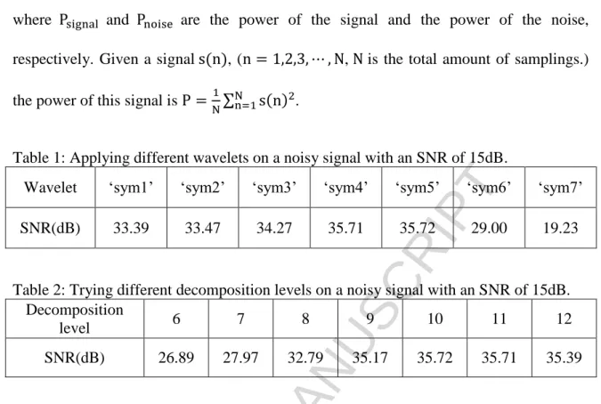 Table 1: Applying different wavelets on a noisy signal with an SNR of 15dB.  