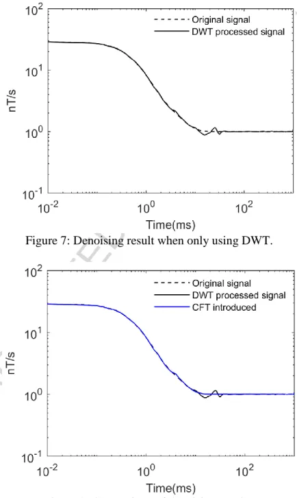 Figure 7: Denoising result when only using DWT. 