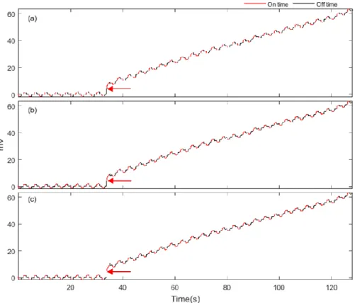 Figure 11: Raw data of component-A. (a) Original raw data, (b) denoised raw data, (c)  denoised raw data with distortion corrected