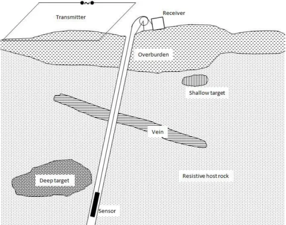 Figure 1: Geoelectric cross section illustrating the application of the BHTEM in  exploring deep targets (adapted from Dyck, 1981)