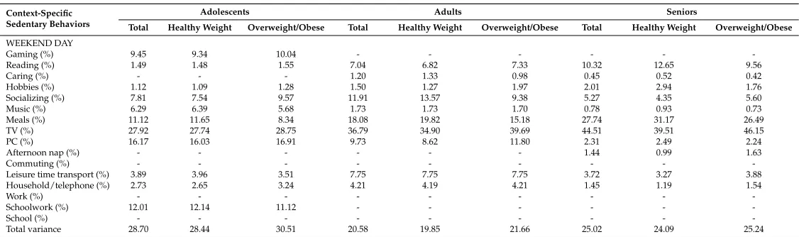 Table 2. Compositional descriptive statistics of the percentage of time spent in weekday context-speciﬁc sedentary behaviors by age and weight group.