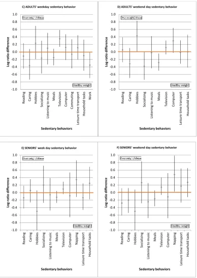 Figure 1.weight groups Intervals ranging in the positive side indicate behaviors that are more prevalent among Figure 1