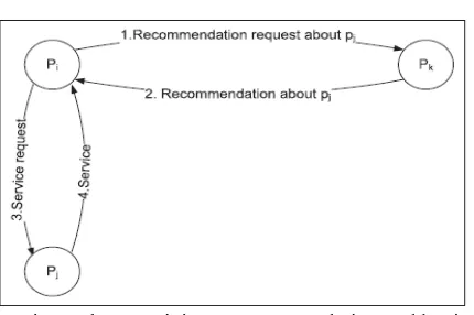 Fig. 2 Operations when receiving a recommendation and having an interaction  