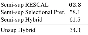 Table 3: Average F1 results (%) for semi-supervised andunsupervised models, across 3 runs of different modelstested on Te.