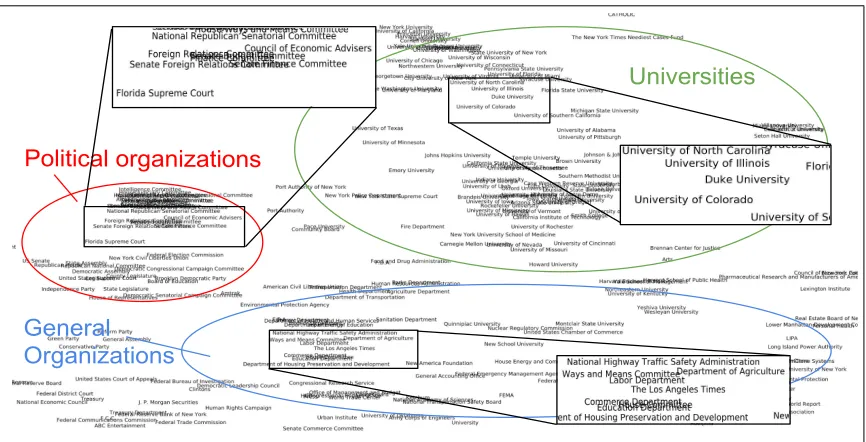 Figure 3: t-SNE visualization of entity embeddings learned during the training process.