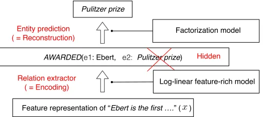 Figure 1: Inducing relations with discrete-state autoencoders.