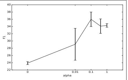 Table 1: Average F1 results (%), and the standard deviation, across 3 runs of different models on the test set.