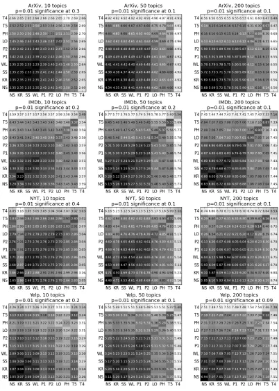 Figure 4: The variation of information between different treatments of corpora indicates that while light stemmingmay improve the comparative similarity of topic models, heavier stemmers produce less stable topic assignments
