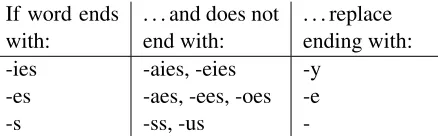 Table 1: The “S” stemmer of Harman (1991) consists ofthree simple rules in order. Only the ﬁrst rule applicablein the ﬁrst column is applied.