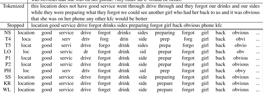 Table 3: A demonstration of the steps of preprocessing on a Yelp review.