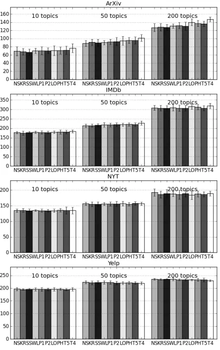 Figure 3: Conﬂation treatments introduce no signiﬁcantdifference in almost all cases in the resulting average neg-ative topic coherence of each model according to tokenassignments
