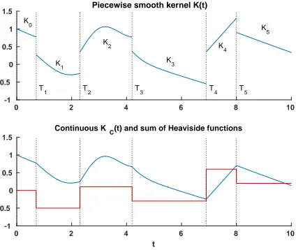 Figure 1.A piecewise smooth kernel function with Ns = 5 discontinuities.