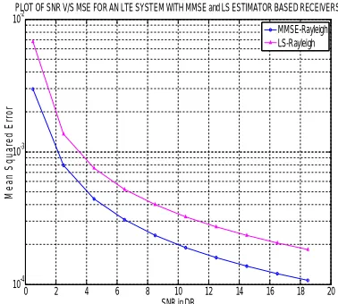 Fig. 9 MSE Vs SNR plot of LS, MMSE and proposed Lagrange  interpolation techniques for an LTE system for Gaussian channel