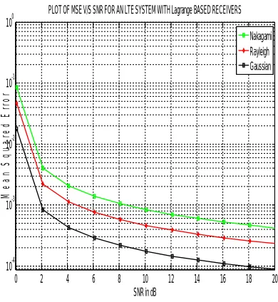Fig. 10 MSE Vs SNR plot of LS, MMSE and Lagrange interpolation 