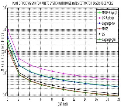 Fig. 15 MSE Vs SNR comparison plot of LS, MMSE and Lagrange SNR in dB