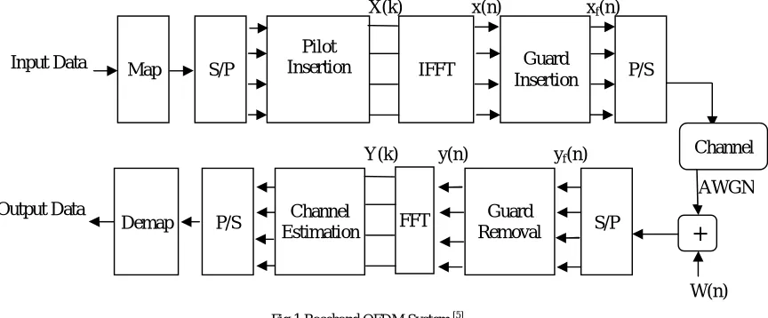 Fig.1 Baseband OFDM System [5] 