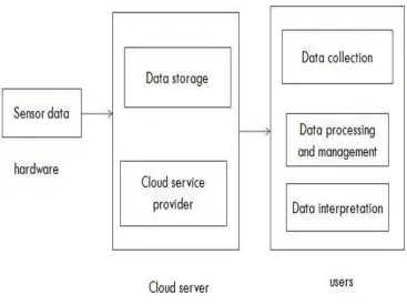 Fig 1. Architecture for  smart city with the help of  IoT.  