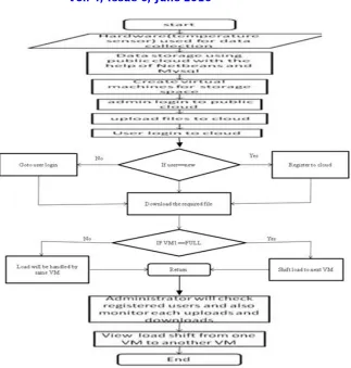 Fig 2. Flowchart for proposed system.  