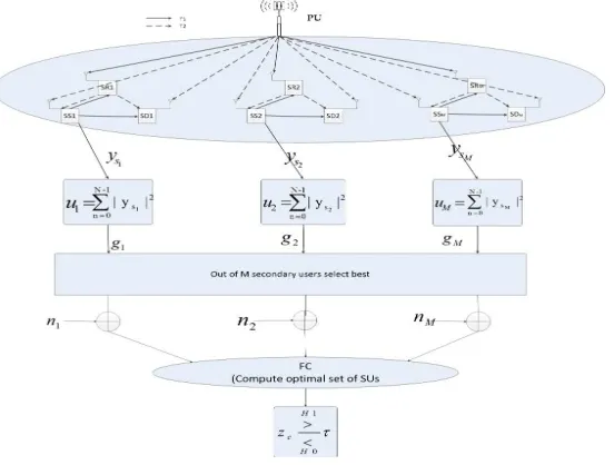 figure 1. In our proposed model, a CRN consist of M no. of nodes, i.e. a secondary source(SS); secondary A proposed system model consists of (i) a PU and (ii) a cognitive radio network(CRN), which is shown in relay(SR); secondary destination(SD) pairs