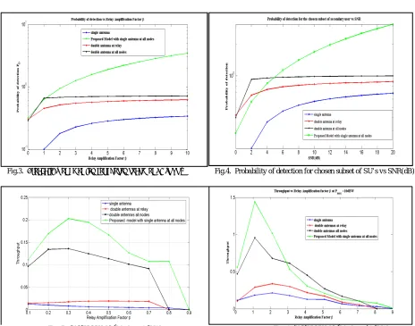 Fig. 6. Throughput vs β at Pmax=10dBW