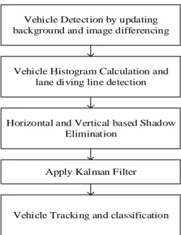 Fig 1: Vehicle classification Algorithm