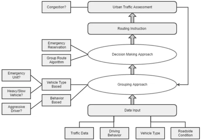 Figure 1 Process flow of the group routing approach 