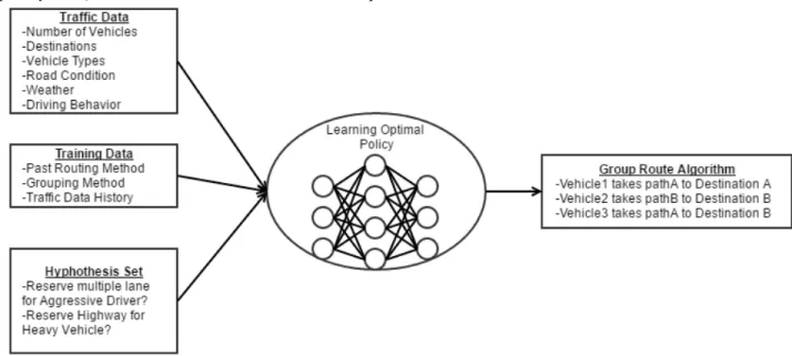 Figure 2 Learning Process of Group Route Algorithm          Q-learning  algorithm  is  a  model  free  reinforcement 